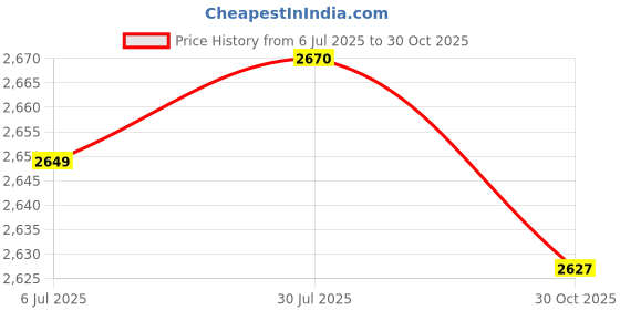 amazon.in ATORSE® Recoil Starter for Mtd Cub Cadet Troy Bilt Mower 751-10299 951-10299A 1P61P Price History Graph from 6 Jul 2025 to 30 Oct 2025