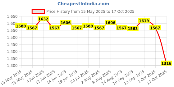 amazon.in ATORSE® Recoil Starter Grip Pawl Spring Pulley Rope Rotor Kit Fit Stihl 038 Ms380 Ms381 Price History Graph from 15 May 2025 to 17 Oct 2025