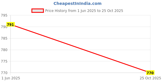 amazon.in ATORSE® Rep.1123 640 2005 3/8''-6T Clutch Drum for Stihl 018 017 Ms170 Ms180 Chainsaw Price History Graph from 1 Jun 2025 to 25 Oct 2025