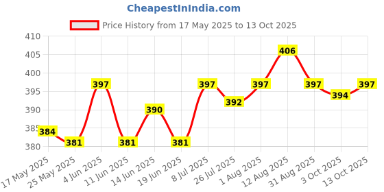 amazon.in ATORSE® Repair Parts L Button Flex Ribbon Cable Replacement Accessory for Nintendo Switch Ns Joy-Con Game Controller Price History Graph from 17 May 2025 to 13 Oct 2025