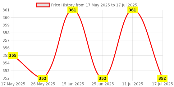 amazon.in ATORSE® Repair Parts Zr Button Flex Cable Replacement Accessory for Nintendo Switch Ns Joy-Con Game Controller Price History Graph from 17 May 2025 to 17 Jul 2025