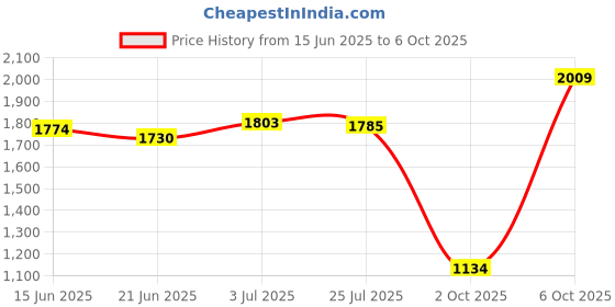 amazon.in ATORSE® Replacement Awning Manual Worm Gear Parts Alloy Professional Drive Worm Gear Price History Graph from 15 Jun 2025 to 2 Oct 2025