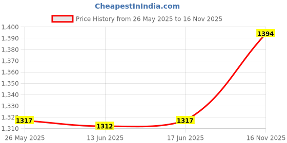 amazon.in ATORSE® Replacement Foil & Cutter Electric Shaver Head For Pro Foil Shaver Gold Price History Graph from 26 May 2025 to 16 Nov 2025