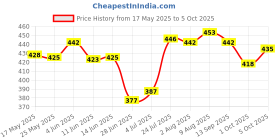 amazon.in ATORSE® Replacement Repair Part 12Pin USB Charging Port Board for Sony Ps4 Wireless Controller Jds-040 Price History Graph from 17 May 2025 to 5 Oct 2025