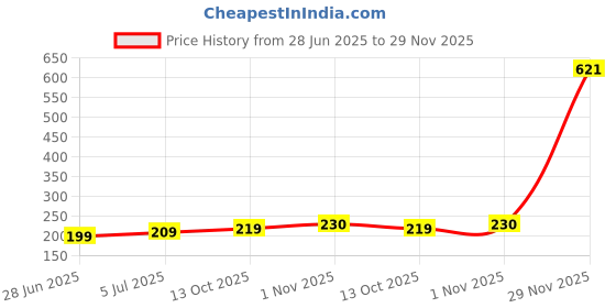 amazon.in ATORSE® Reptile Heating Light Lamp Holder with Clip Lamp Pet Lights 25W Bulbs Price History Graph from 28 Jun 2025 to 29 Nov 2025