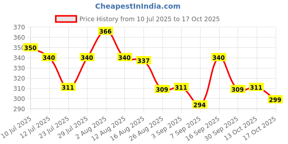 amazon.in ATORSE® Resistive Touch Screen Stylus Pen for IPad Air Mini 2 3 4#2 Price History Graph from 10 Jul 2025 to 17 Oct 2025