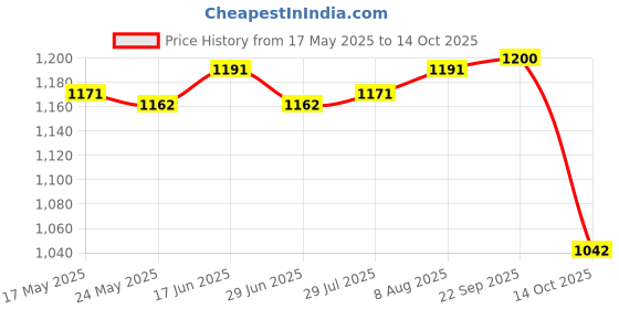 amazon.in ATORSE® Robot Vacuum Replacement for Dr92/95/97/98 Vacuum Cleaner 10 Mop Price History Graph from 17 May 2025 to 14 Oct 2025