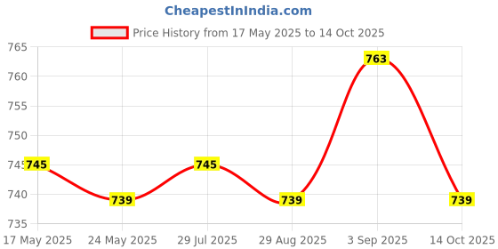 amazon.in ATORSE® Round Mop Cloth Replacement Robot Vacuum Cleaner Parts Washable Sweeper Pad Price History Graph from 17 May 2025 to 14 Oct 2025
