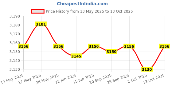 amazon.in atorse ATORSE® Round Pressure Gauge Pointer Lifter Dial Caliper Pointer Lifting Tool 0.7/1/1.2Mm atorse Price History Graph from 13 May 2025 to 13 Oct 2025