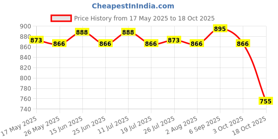 amazon.in ATORSE® Rust Remover Spray Car Maintenance Auto Detail For Car Detailing Home 100Ml Price History Graph from 17 May 2025 to 18 Oct 2025