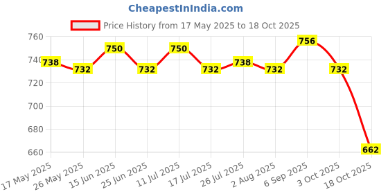 amazon.in ATORSE® Rust Stain Remover Car Maintenance Rust Refining Fits For Bikes Kitchen 100Ml Price History Graph from 17 May 2025 to 18 Oct 2025