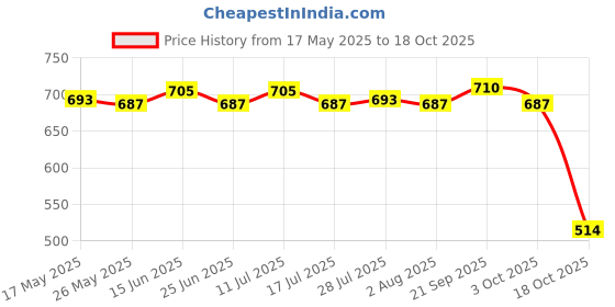 amazon.in ATORSE® Rust Stain Remover Car Maintenance Rust Refining Fits For Bikes Kitchen 50Ml Price History Graph from 17 May 2025 to 18 Oct 2025