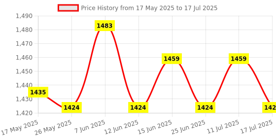 amazon.in ATORSE® Rustproof Bird House Mounting Bracket for Nesting Boxes Securing Bird Houses 2 Set Price History Graph from 17 May 2025 to 17 Jul 2025