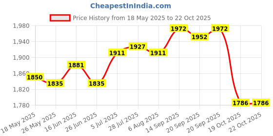 amazon.in ATORSE® Salon Styling Chair Base Ring Rubber Ring Salon Chair Parts For Beauty Salon Price History Graph from 18 May 2025 to 21 Oct 2025