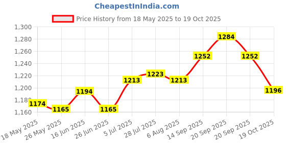 amazon.in ATORSE® Salon Styling Chair Rings Gasket Rubber Salon Chair Hydraulic Base Equipment Price History Graph from 18 May 2025 to 19 Oct 2025