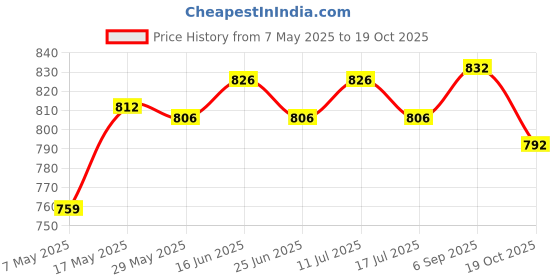 amazon.in ATORSE® Sata Express Ssd to Sata3 HDD Adapter Wd5000Mpck Sff-8784 Price History Graph from 7 May 2025 to 19 Oct 2025
