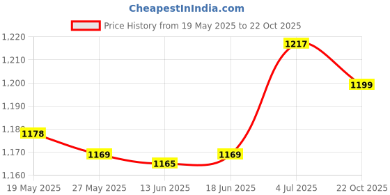 amazon.in ATORSE® Scooter Under Seat Storage Pouch Bag Organizer for Yamaha Mio Gear Price History Graph from 19 May 2025 to 22 Oct 2025