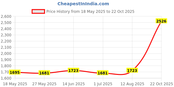 amazon.in ATORSE® Sd Card Reader Writer with Led Indicator Adapter Converter for Sega Dreamcast Dc Game Price History Graph from 18 May 2025 to 22 Oct 2025
