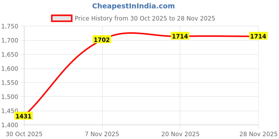 amazon.in ATORSE® SD to CF Card Adapter MMC SDHC SDXC to Standard Compact Flash Type I Card Price History Graph from 30 Oct 2025 to 27 Nov 2025