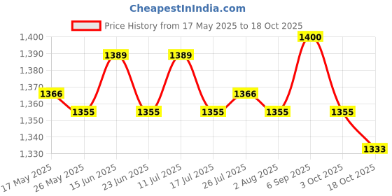 amazon.in ATORSE® Seal Puller With Dual Hook Tip Design | Remove Oil And Grease Seals On Cars Price History Graph from 17 May 2025 to 18 Oct 2025