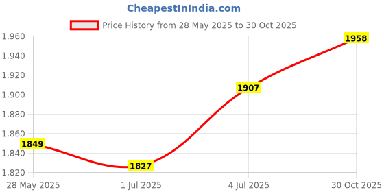 amazon.in ATORSE® Seed Sprouter Tray Big Capacity Seed Germination Tray for Office Garden Home Price History Graph from 28 May 2025 to 30 Oct 2025