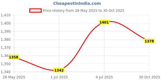 amazon.in ATORSE® Seed Sprouts Tray Nursery Tray Saving Space Mini Greenhouse Germination Kits Light Green Price History Graph from 28 May 2025 to 30 Oct 2025