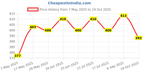 amazon.in ATORSE® Serial Ata Sata3 Hdd Hard Drive Signal Cable Right Angle To Straight-Yellow Price History Graph from 7 May 2025 to 19 Oct 2025
