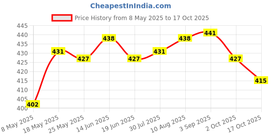 amazon.in ATORSE® Shell Piece False Nail Tips Display Board Photograph Tools Hexagon Price History Graph from 8 May 2025 to 17 Oct 2025