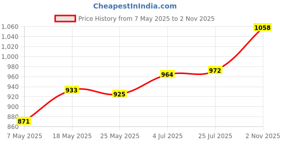 amazon.in atorse ATORSE® Shell Wind Chimes Hanging Decor Windchimes for Garden Decoration White atorse Price History Graph from 7 May 2025 to 2 Nov 2025