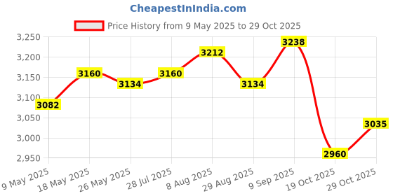 amazon.in ATORSE® Shooting Toys for Kids Early Education Toy with 20 Marbles Dinosaur Launcher Blue Price History Graph from 9 May 2025 to 29 Oct 2025
