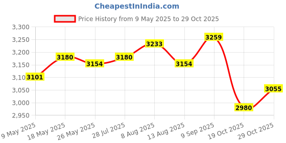 amazon.in ATORSE® Shooting Toys for Kids Early Education Toy with 20 Marbles Dinosaur Launcher Pink Price History Graph from 9 May 2025 to 29 Oct 2025
