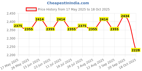 amazon.in ATORSE® Sign with Stake Witch Yard Garden Decor for Porch Garden 39Cmx23Cm Price History Graph from 17 May 2025 to 18 Oct 2025