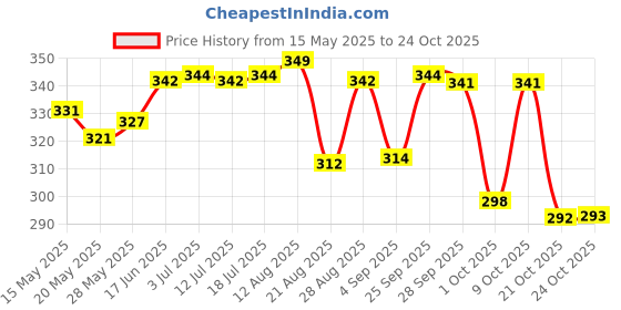 amazon.in atorse ATORSE® Silicone Upper/Lower False Teeth Dental Veneers Dentures Fake Tooth Upper atorse Price History Graph from 15 May 2025 to 24 Oct 2025