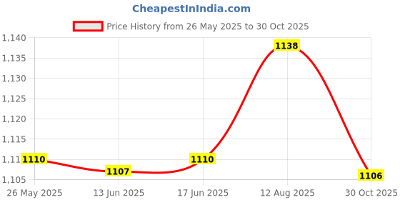 amazon.in ATORSE® Silver Oil Pump Worm Drive Gear for STIHL 038 MS380 MS381 New Replacements|Home Items for Living Room, Home & Garden, Home Product, Flower Planters for Home-office-Lawns| Price History Graph from 26 May 2025 to 30 Oct 2025