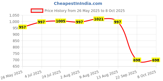 amazon.in ATORSE® Skimmer Cover Round Skimmer Lid for Above Ground Pool In Ground Pool Skimmer Price History Graph from 26 May 2025 to 8 Oct 2025