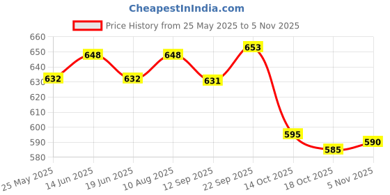 amazon.in atorse ATORSE® Small Diaper Bag Handbag Nappy Changing Bags for Travel Shopping Style A atorse Price History Graph from 25 May 2025 to 5 Nov 2025
