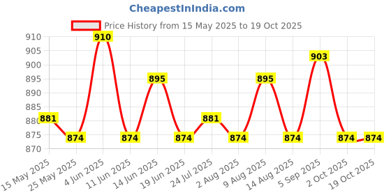 amazon.in ATORSE® Small Engine Gasket Set Replaces for Briggs & Stratton # 391662 4Hp Vertical Price History Graph from 15 May 2025 to 19 Oct 2025