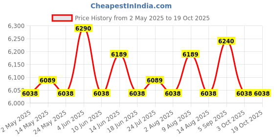 amazon.in ATORSE® Soccer Goal Practice Combination Goals Soccer Net for Park Garden Playground Orange Price History Graph from 2 May 2025 to 19 Oct 2025