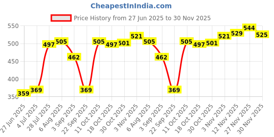 amazon.in ATORSE® Soft 50 Sheets Lens Cleanig Cleaner Tissue Cleaning Wipes Paper for Camera New Price History Graph from 27 Jun 2025 to 30 Nov 2025