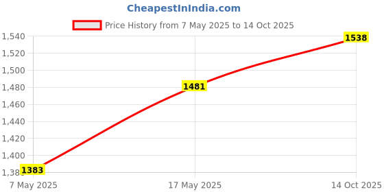 amazon.in ATORSE® Soil Moisture Meter Accurate Soil Ph Measure for House Plant Greenhouse Farm Price History Graph from 7 May 2025 to 14 Oct 2025