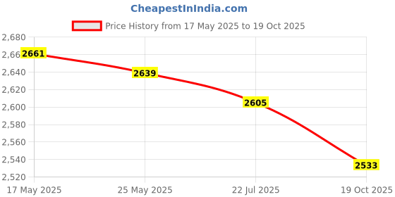 amazon.in ATORSE® Soil Sampler Probe 12In Soil Sampler T-Shaped Soil Care for Golf Pasture Price History Graph from 17 May 2025 to 19 Oct 2025