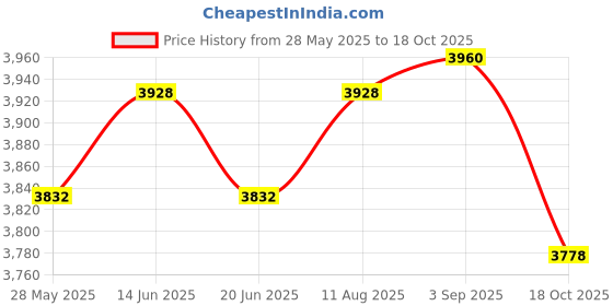 amazon.in ATORSE® Solar Panels Storage Bag Protection Dustproof for Photography Poster Price History Graph from 28 May 2025 to 18 Oct 2025