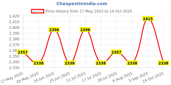 amazon.in ATORSE® Solar Water Fountain Pump Bird Bath Standing for Pool Bird Bath Clear Price History Graph from 17 May 2025 to 14 Oct 2025