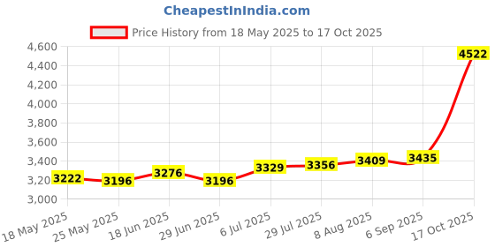amazon.in ATORSE® Solarpanel Kit Portable with Controller Accessories for RV Marine Motorhome Orange Price History Graph from 18 May 2025 to 17 Oct 2025