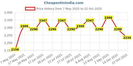 amazon.in atorse ATORSE® Solid Color Hotel Pleated Bed Skirt Wrinkle & Fade Resistant Gray_Full atorse Price History Graph from 7 May 2025 to 22 Oct 2025