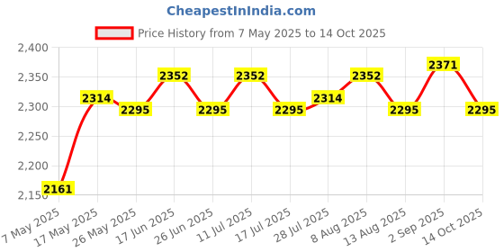 amazon.in ATORSE® Solid Color Hotel Pleated Bed Skirt Wrinkle & Fade Resistant Khaki_Full Price History Graph from 7 May 2025 to 14 Oct 2025