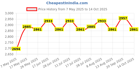 amazon.in ATORSE® Solid Color Hotel Pleated Bed Skirt Wrinkle & Fade Resistant White_King Price History Graph from 7 May 2025 to 14 Oct 2025