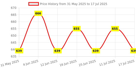 amazon.in ATORSE® Solid State Ssd to M.2 Ngff Adapter Card Converter for 2012 MacBook Air Price History Graph from 31 May 2025 to 17 Jul 2025