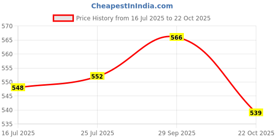 amazon.in ATORSE® Spare Wheel Carrier Wing Nut Accessories Car Tire Nut Fit For Ford Transit Price History Graph from 16 Jul 2025 to 22 Oct 2025