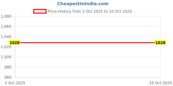 amazon.in ATORSE® Speaker Grill Cloth Stereo Mesh Fabric for Speaker Repair - 140X50Cm Red Price History Graph from 2 Oct 2025 to 9 Oct 2025